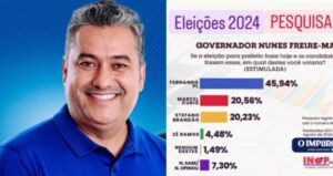 Justiça determina suspensão de pesquisa falsa em Nunes Freire