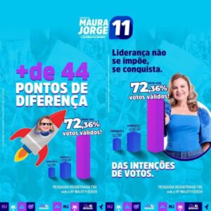 Não há páreo para Maura Jorge: mais de 72% nas pesquisas…