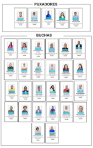 MDB registra 31 candidatos a vereadores e deverá eleger apenas o filho de Cléber Verde em São Luís