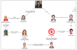EXCLUSIVO! Veja a teia de aranha da corrupção no Judiciário do Maranhão