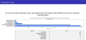 PAÇO DO LUMIAR: Pesquisa aponta liderança de Fred Campos nas eleições municipais de 2024