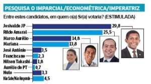 Josivaldo JP lidera pesquisa em Imperatriz segundo pesquisa da Econométrica/O Imparcial