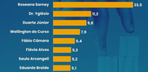 Datailha: Roseana tem maior rejeição; Braide é menos rejeitado que o PSTU