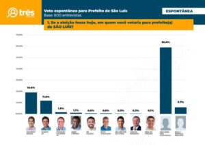 Pesquisa Três/Difusora: Braide mantém liderança; Fábio Câmara aparece em quarto na espontânea