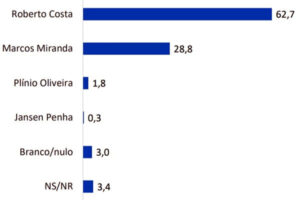 Roberto Costa tem mais de 62% das intenções de votos em Bacabal