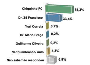 Chiquinho FC amplia a vantagem e segue na liderança em Codó