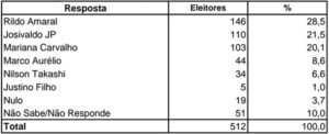Pesquisa mostra segundo turno com Rildo Amaral a frente em Imperatriz