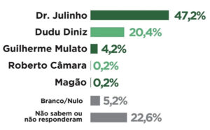 Dr. Julinho segue liderando disputa em São José de Ribamar