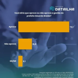 DataIlha: Braide tem 74% de aprovação e 16,9% acham que prefeito é culpado no caso ‘Clio do Milhão’