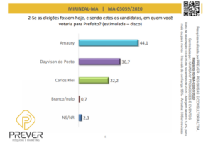 Amaury a um passo de vencer a eleição em Mirinzal…