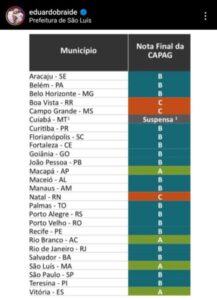 São Luís entre as quatro capitais com nota “A” do Tesouro Nacional
