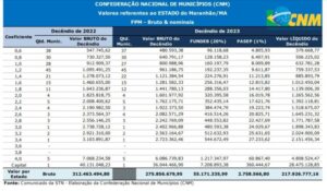 São Luís recebe hoje R$ 28 milhões de FPM; veja demais municípios