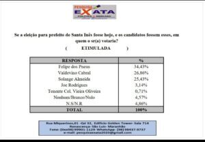 Exata: em Santa Inês, Felipe dos Pneus lidera com 34%, Cabral tem 26% e Solange Almeida 25%