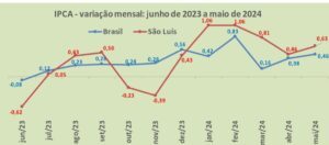 Cresceu!!! Inflação de São Luís no mês de maio/24 (0,63%) acelerou em relação ao mês anterior (0,46%)