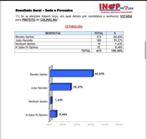 Pesquisa aponta favoritismo de Renato Santos em Colinas