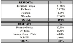 Prefeito Inaldo Pereira exonera 19 comissionados de Paço do Lumiar com o sobrenome de Paula da Pindoba