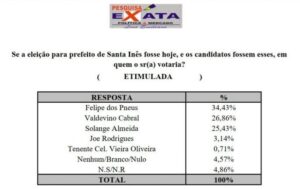 Pesquisa Exata mostra atual cenário eleitoral em Santa Inês