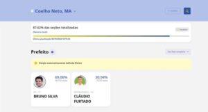 Com 87% das urnas apuradas, Bruno Silva é o primeiro prefeito eleito no MA