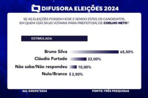 Em Coelho Neto, Bruno Silva tem 65% e Cláudio Furtado 22%, revela pesquisa