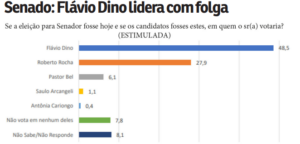 Econométrica: Dino com 48,5% e Roberto com 27,9%; confira mais números