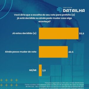 Datailha: 55% dos eleitores de SLZ já decidiram em quem votar
