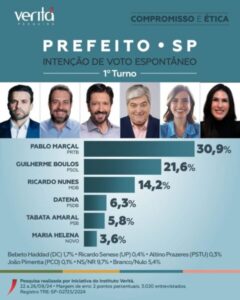 Pesquisa mostra Pablo Marçal à frente nas eleições em SP