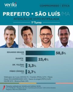 Veritá: Braide lidera com 58,5% e Duarte Jr tem 23,4% em São Luís. Veja os números