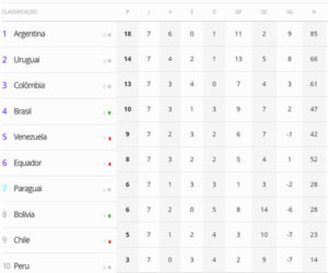 Brasil bate o Equador e sobe para quarto nas Eliminatórias