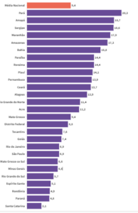 As Regiões Norte e Nordeste com os piores índices em insegurança alimentar…
