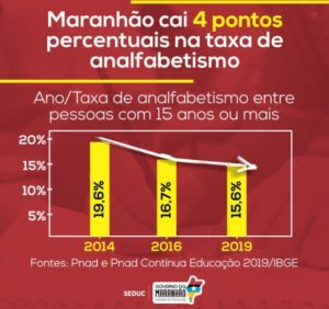Taxa de analfabetismo cai quatro pontos no Maranhão…