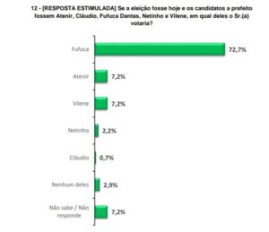 Fufuca Dantas caminha para ser o prefeito mais bem votado proporcionalmente no MA