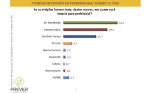 Pedreiras: Disputa será entre Vanessa e Humberto