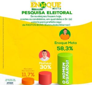 Números confirmam grande liderança de Enoque Mota em Pastos Bons