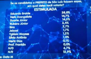 Segundo turno em São Luís cada vez mais consolidado…