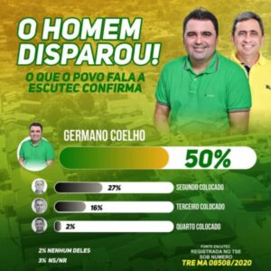 Germano dispara e caminha para vencer em Loreto
