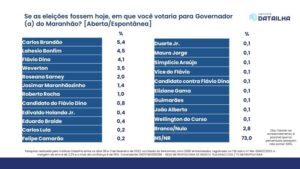 Data Ilha: Carlos Brandão lidera na espontânea