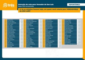 Marquinhos é o candidato a vereador mais lembrado pelo eleitor, revela pesquisa