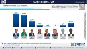 Em primeira pesquisa registrada em Barreirinhas, Vinícius Vale lidera disputa pela prefeitura