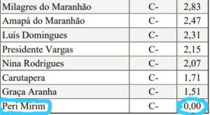Câmara de Peri Mirim recebe nota zero no ranking de transparência do TCE