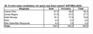 Em Rosário, Econométrica diz que Calvet tem 48%; Jonas 27% e Irlahi 16,8%