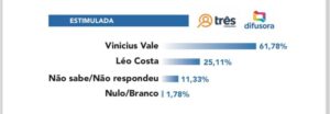 Vinicius Vale vence eleição para Prefeitura de Barreirinhas, diz pesquisa