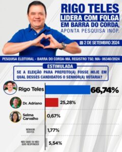 2 de Setembro: Rigo Teles lidera com 66,74% para prefeito em Barra do Corda