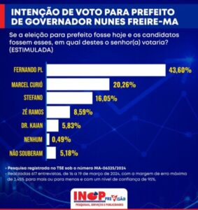 Pesquisa registrada em Nunes Freire: Fernando PL, 43,60%; Marcel Curió, 20,26%; Stefano, 16,05%;Zé Ramos , 8,59%; Dr.Kaian, 5,83%