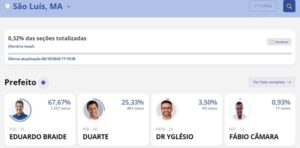 Começa a apuração de votos que confirma vitória de Braide no 1º turno e Marquinhos vereador mais votado de São Luís