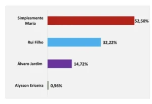 Simplesmente Maria abre 3 mil votos de vantagem em Arari