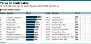 Maranhão segue com os 10 municípios mais miseráveis do país