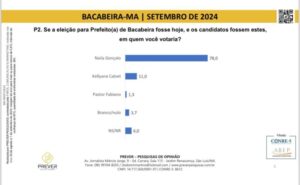 Pesquisa Prever aponta Naila Gonçalo com quase 80% na disputa em Bacabeira
