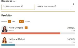 Naila Gonçalo está eleita prefeita de Bacabeira com quase 80% dos votos