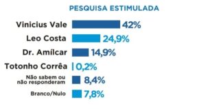 Barreirinhas: Vinicius Vale com mais de 40% de intenções de voto