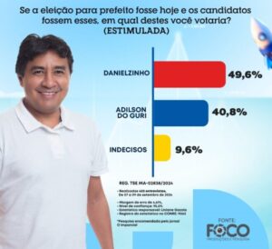 Danielzinho tem a maioria do eleitorado em Bela Vista do MA…